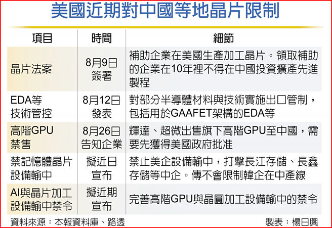 美国近期对中国等地晶片限制