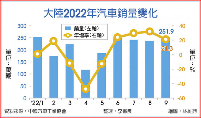 大陆2022年汽车销量变化