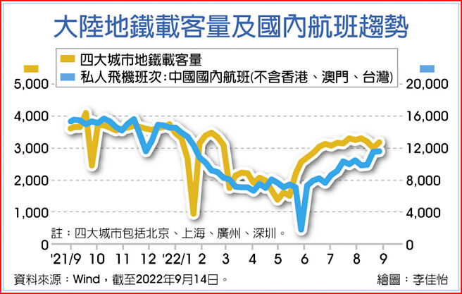 大陸地鐵載客量及國內航班趨勢