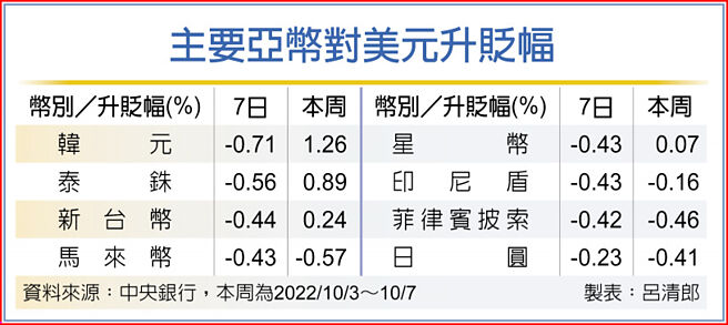 主要亞幣對美元升貶幅