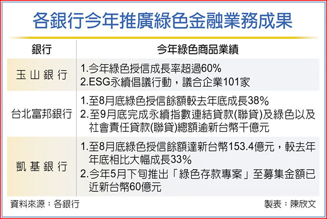 各銀行今年推廣綠色金融業務成果