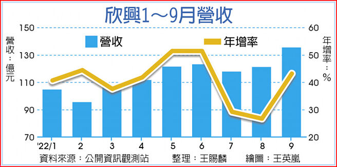 欣兴1~9月营收
