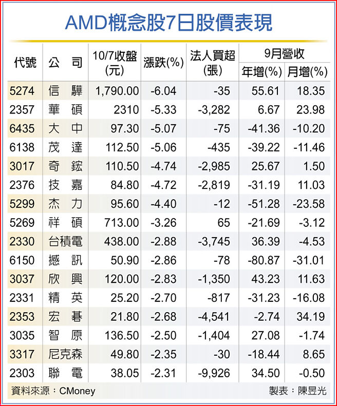 AMD概念股7日股价表现