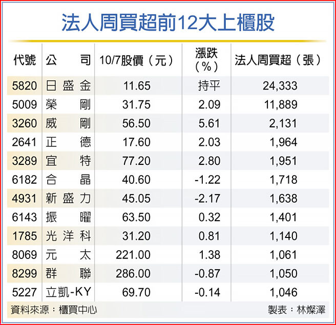 法人周买超前12大上柜股