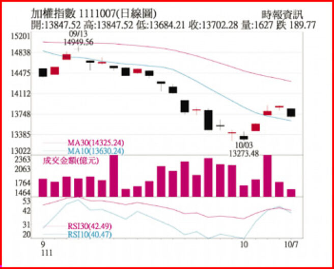加權指數1111008日線圖