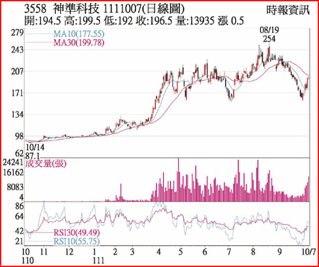 神准1111007日线图