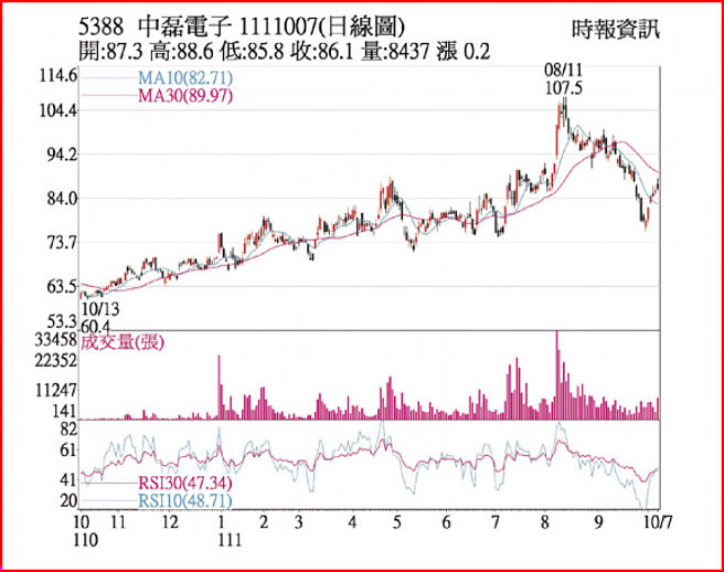 中磊1111007日線圖