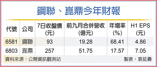 钢联、崑鼎今年财报