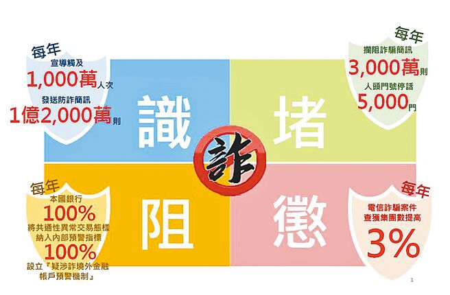 打詐國家隊依「識詐、堵詐、阻詐、懲詐」4大面向，規畫行動策略及方案，並已有一定的成效。（翻攝照片／林郁平台北傳真）