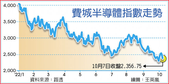 费城半导体指数走势
