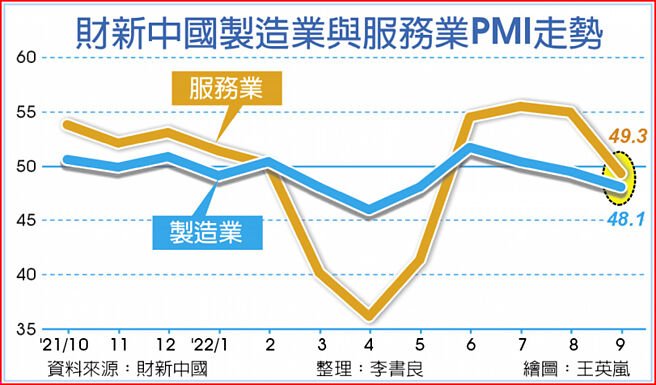 財新中國製造業與服務業PMI走勢
