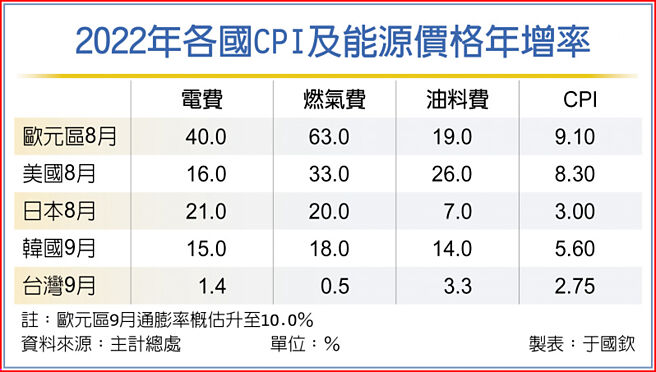 2022年各国CPI及能源价格年增率