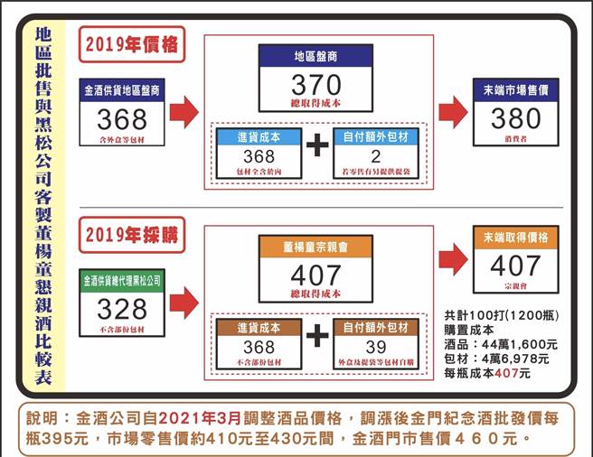 记者会中提供金门地区批售与黑松公司客制董杨恳亲酒价格比较图，让乡亲公评(图／杨镇浯竞选办公室提供)