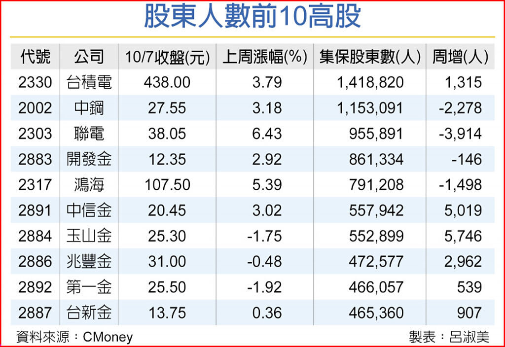 散戶撿便宜 台積電股東數141.88萬人奔新高 - 財經要聞