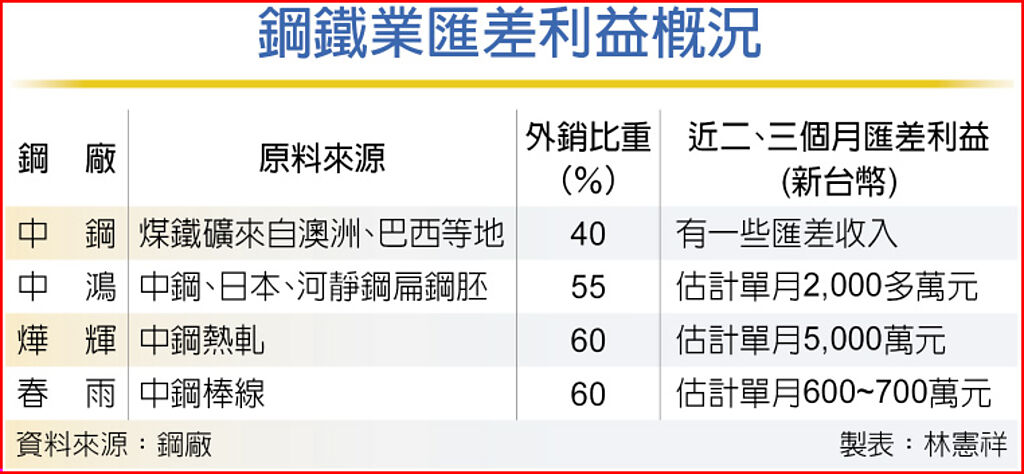 台幣重貶 鋼鐵業很匯賺 - 財經要聞