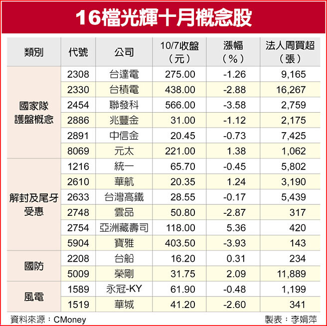 16檔光辉十月概念股