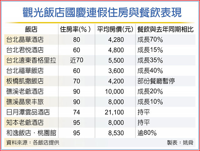 观光饭店国庆连假住房与餐饮表现