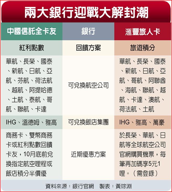 两大银行迎战大解封潮