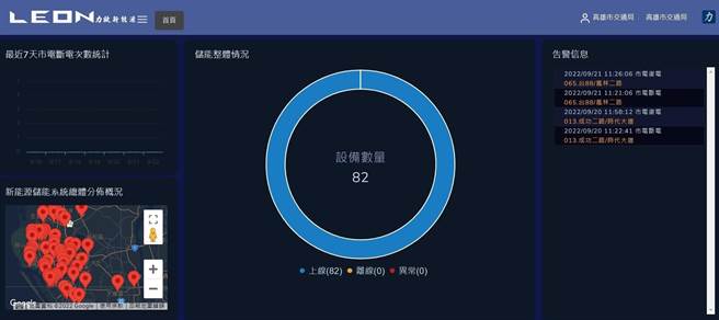 此介面为路口不断电运作监控系统，能显示系统电池电量、告警讯息等。（高雄市交通局提供／崔正纲高雄传真）