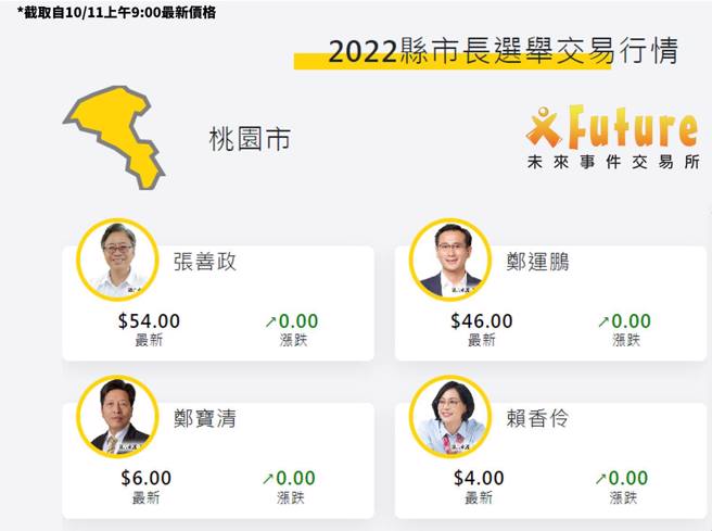 桃園市長選舉4個候選人的「最新價格」。（翻攝自「未來事件交易所」）
