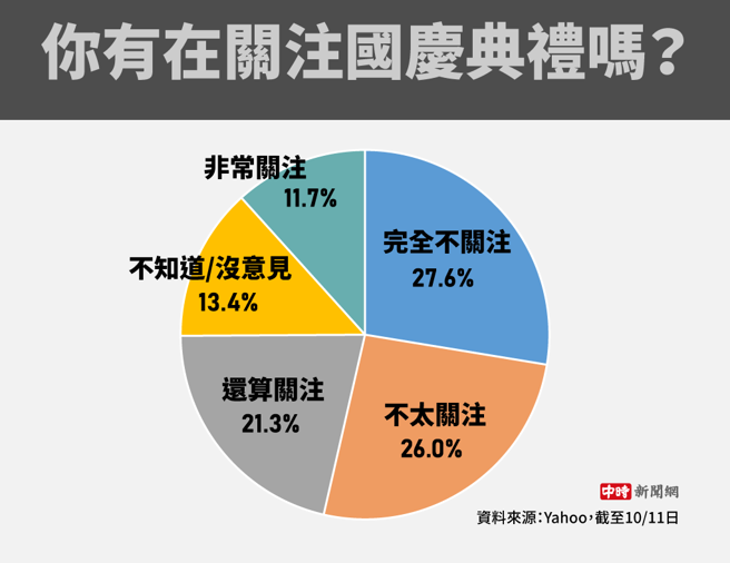 你有在關注國慶典禮嗎(製圖/陳友齡)