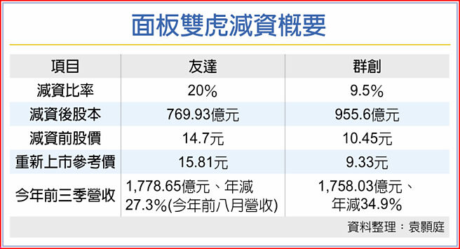 面板双虎减资概要