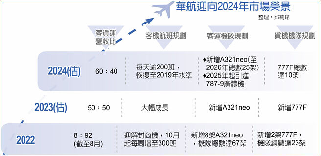 華航迎向2024年市場榮景