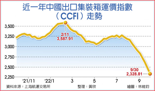 近一年中国出口集装箱运价指数(CCFI)走势