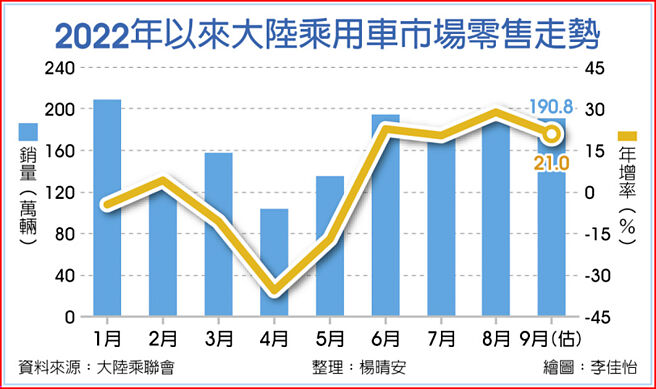 2022年以来大陆乘用车市场零售走势