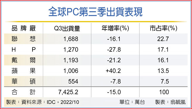 全球PC第三季出货表现