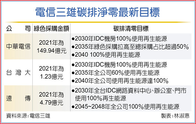 电信三雄碳排净零最新目标
