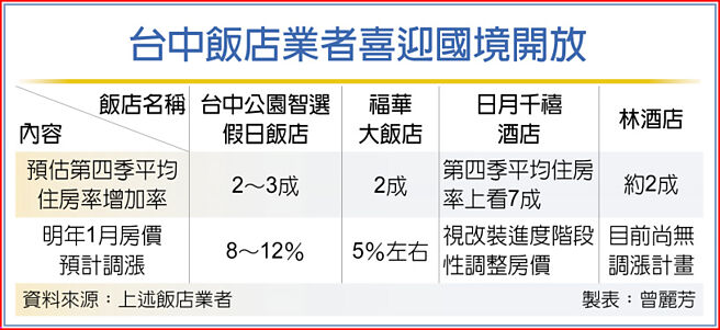 台中飯店業者喜迎國境開放