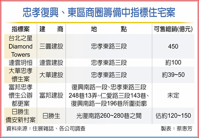 忠孝復兴、东区商圈筹备中指标住宅案