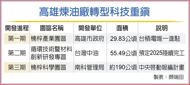 高雄炼油厂转型科技重镇