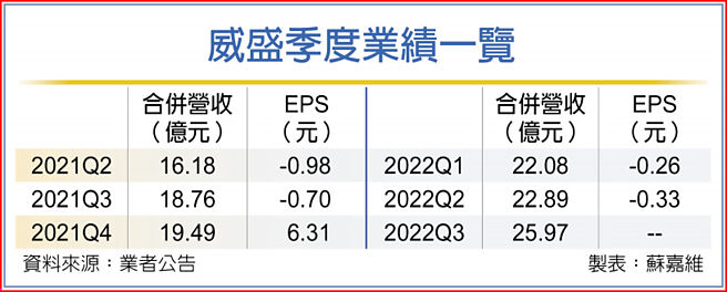 威盛季度业绩一览