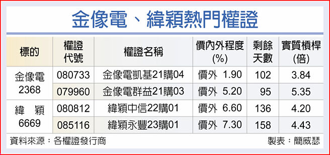 金像電、緯穎熱門權證