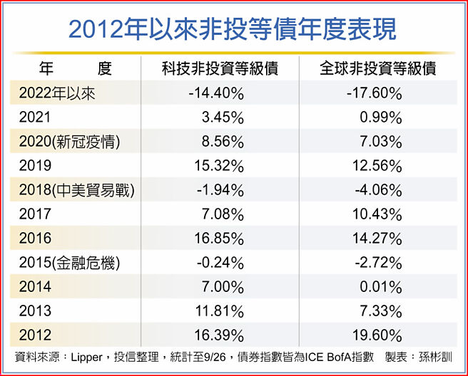 2012年以來非投等債年度表現