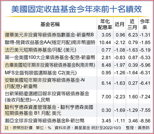 美國固定收益基金今年來前十名績效