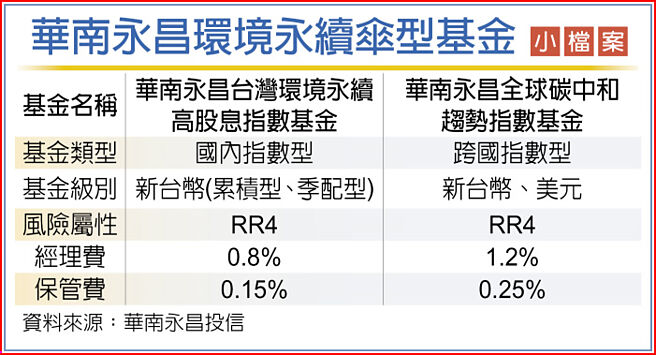 华南永昌环境永续伞型基金小檔案