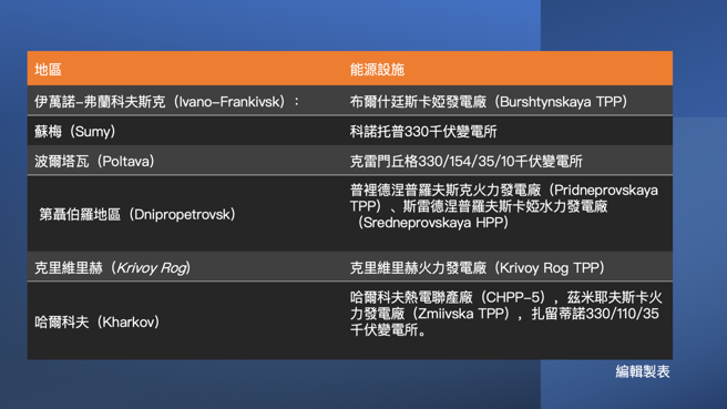 目前俄罗斯尚未对750千伏级距的变电所实施打击。（编辑制图）