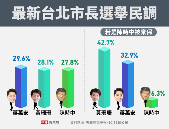 最新台北市長選舉民調(製圖/陳友齡)