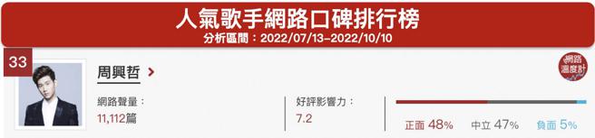 image source:《DailyView网路温度计》人气歌手网路口碑排行（2022/07/13~2022/10/10）