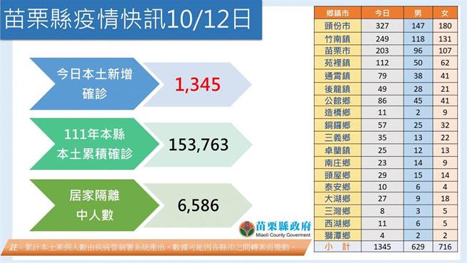 苗栗＋1345。（苗栗县政府提供／李京升苗栗传真）