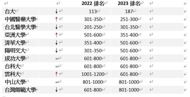 2023年度英国《泰晤士高等教育》特刊我国各大学名次(局部)。(台大提供／李侑珊台北传真)