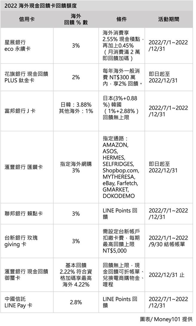 （2022年海外刷卡神卡。图／Money101提供）