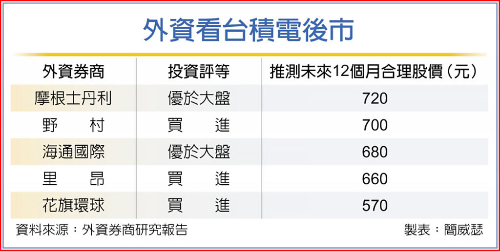 台積電守400元 外資不悲觀 - 財經要聞