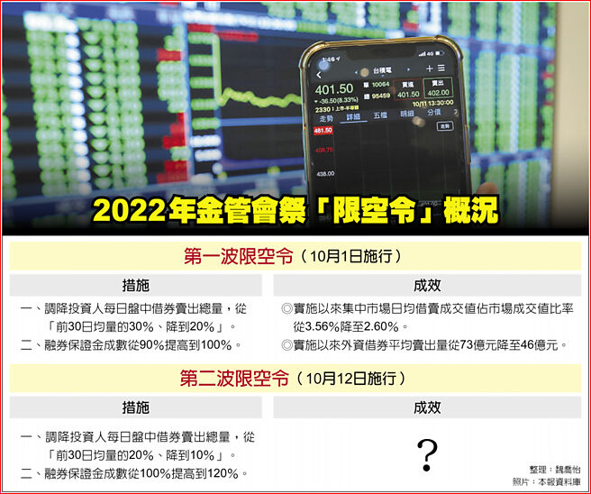 2022年金管會祭「限空令」概況