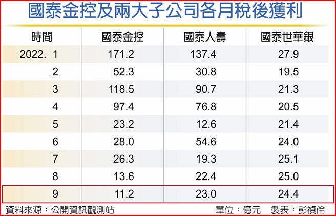 国泰金控及两大子公司各月税后获利