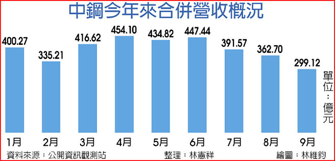 中鋼今年來合併營收概況