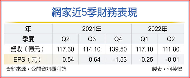 网家近5季财务表现